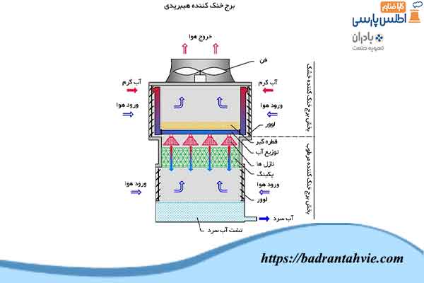 نحوه-کار-برج-خنک-کننده-هیبریدی