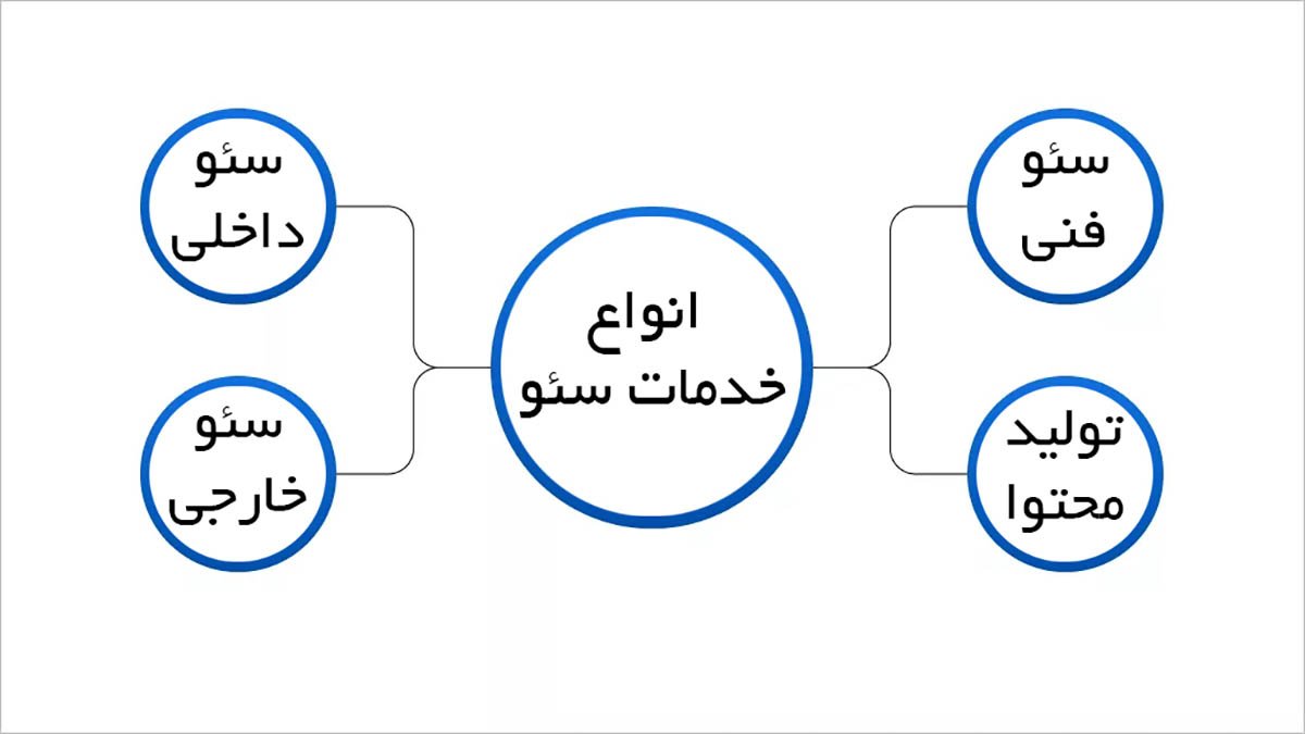 انواع خدمات سئو