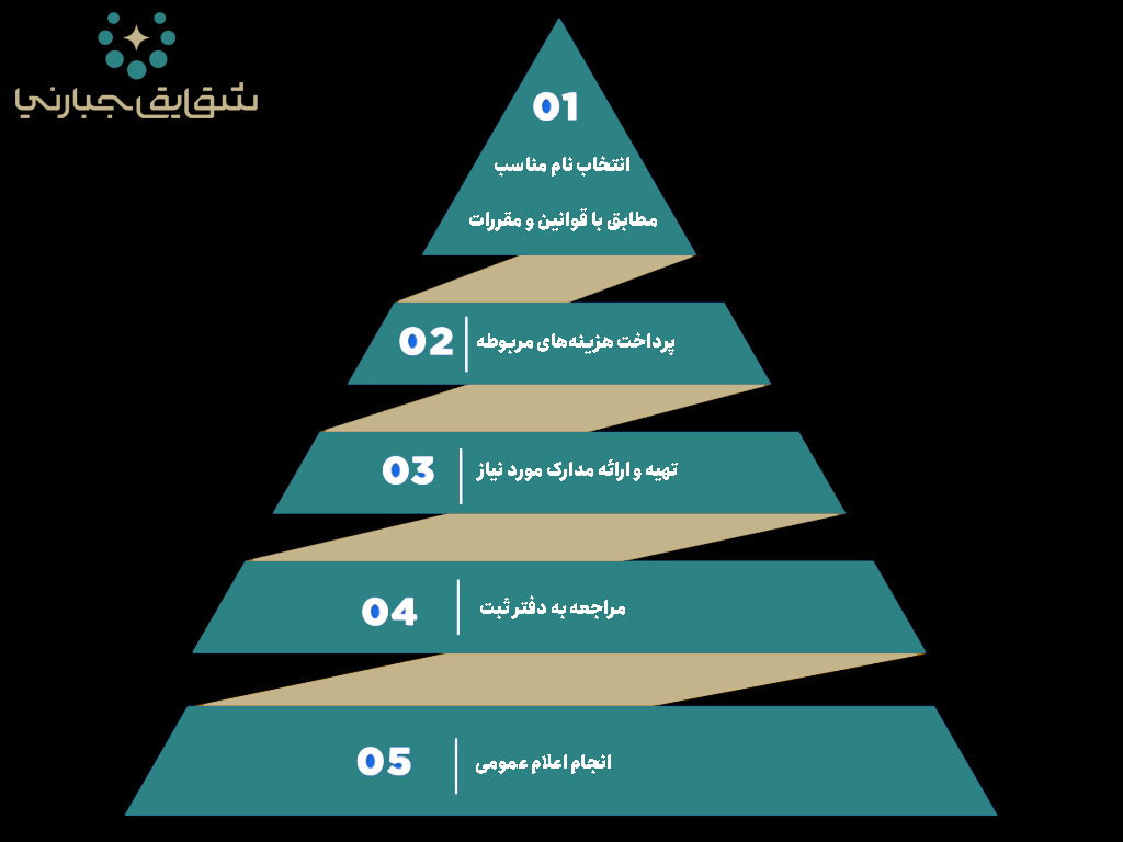 چطوری برندمو ثبت کنم