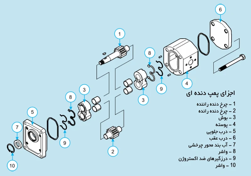 معرفی مهم ترین اجزای پمپ دنده ای هیدرولیک