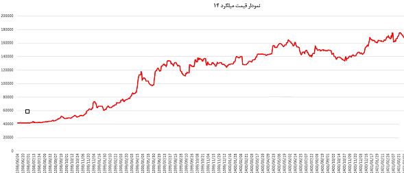نمودار قیمت امروز آهن و روزهای قبل