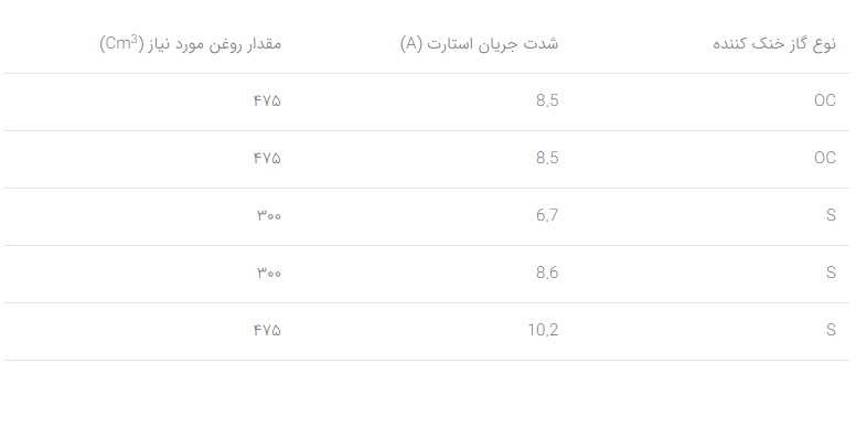 جدول مقدار حجم روغن مورد نیاز کمپرسور کولر گازی