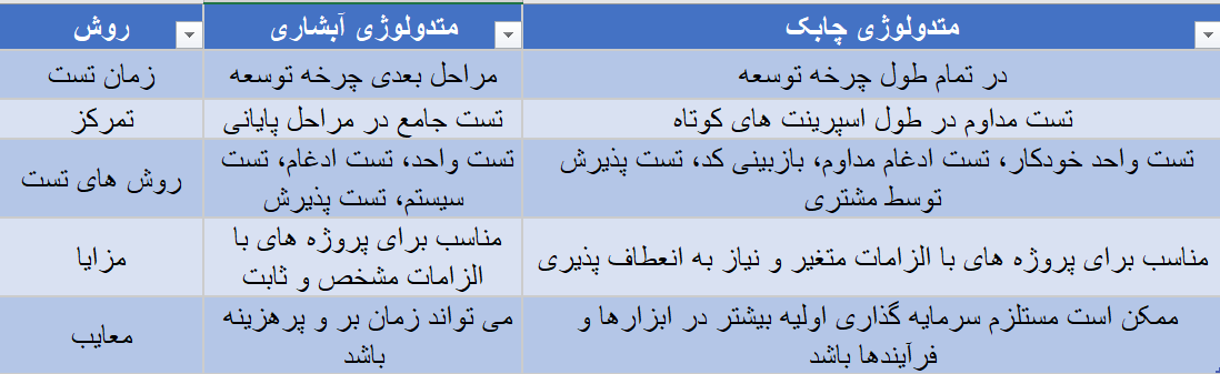 انواع کیفیت نرم افزار