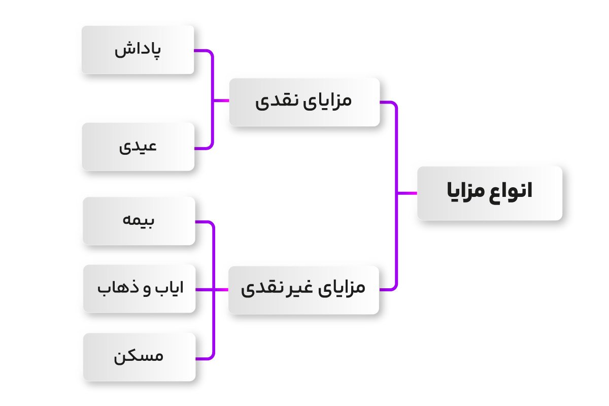 انواع مزایا حقوق و دستمزد