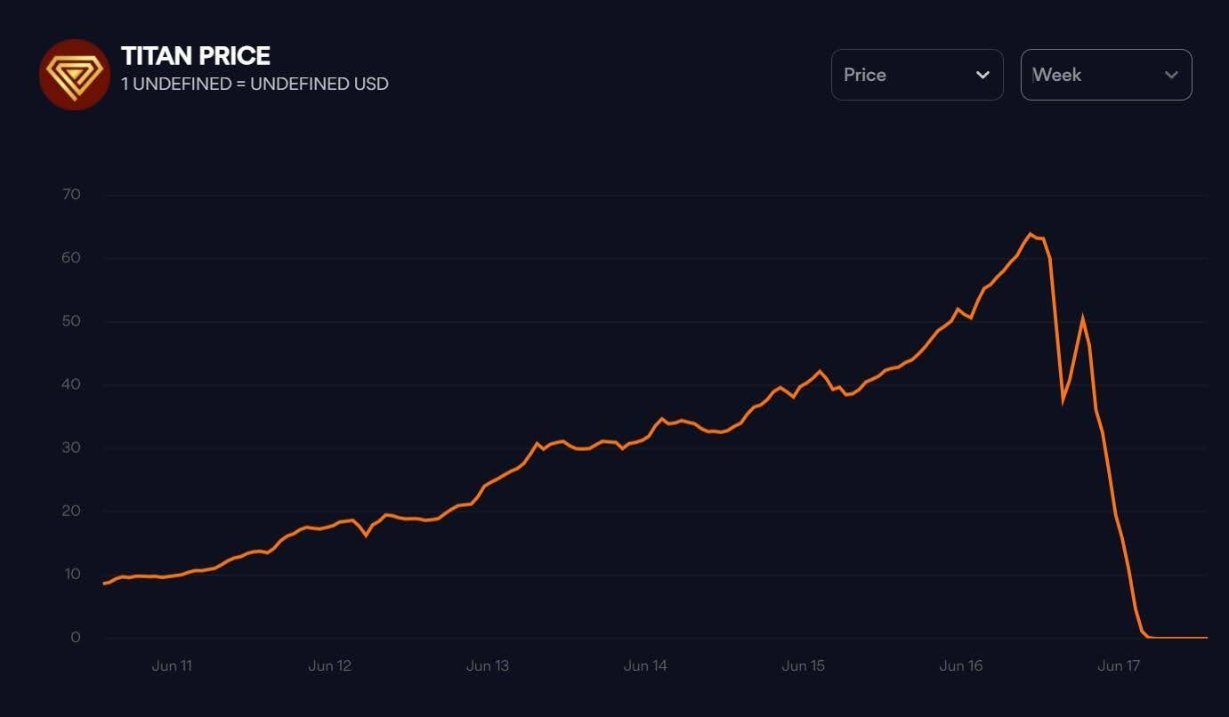 قیمت توکن تایتان سواپ