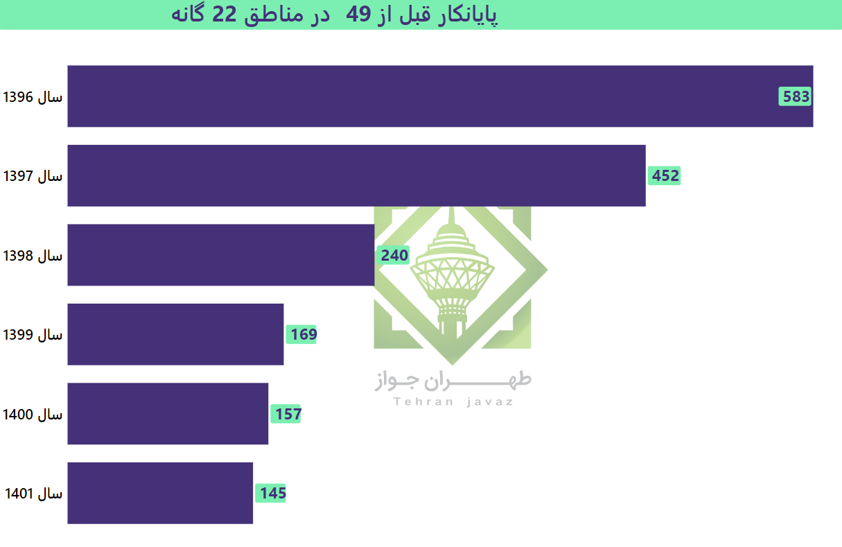 اعتبار گواهی پایان کار ساختمان قبل از سال 1349