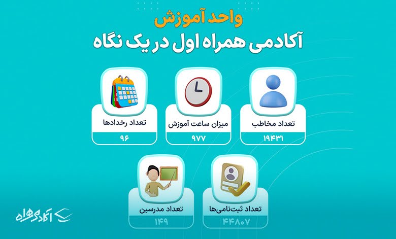 آکادمی همراه اول؛ بهترین پلتفرم‌آموزش آنلاین؟