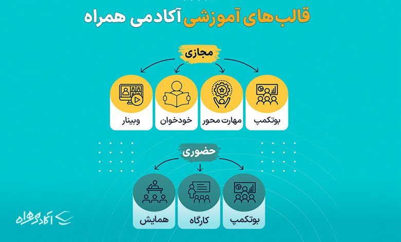 نگاهی به انواع آموزش‌های قابل ارائه در آکادمی همراه