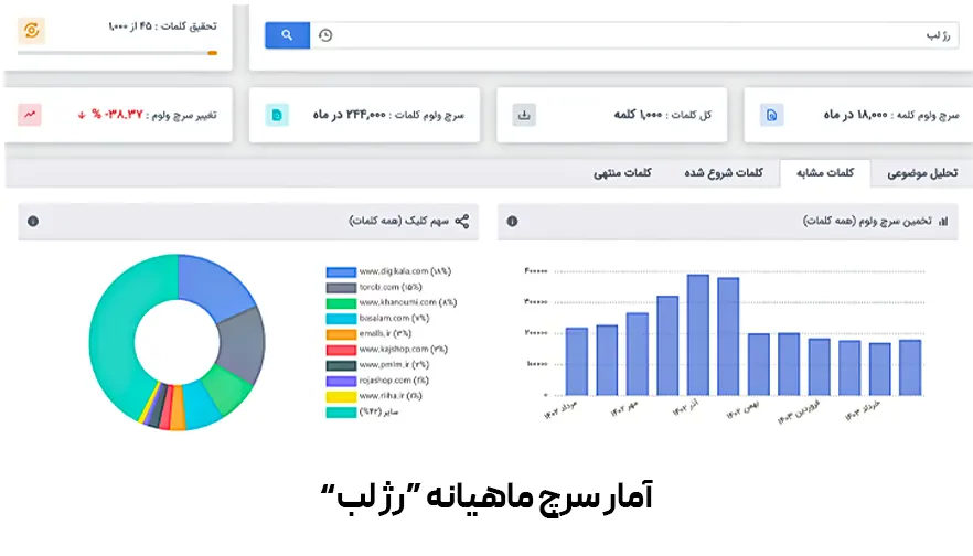 آمار سرچ ماهانه "رژ لب"