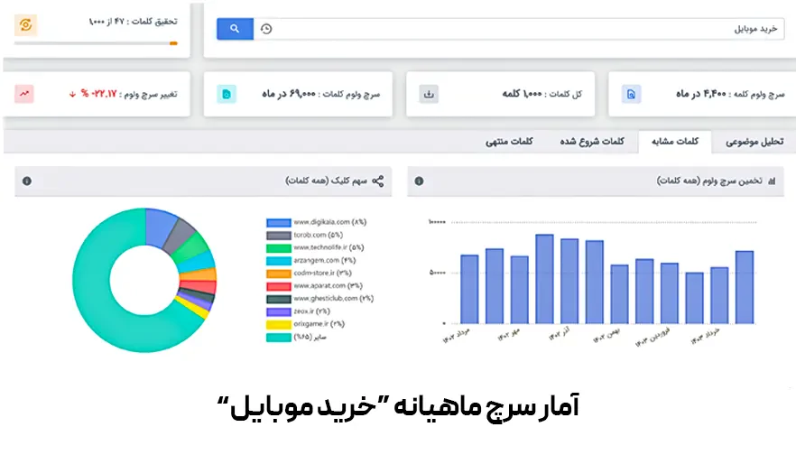 آمار سرچ ماهانه "خرید موبایل"