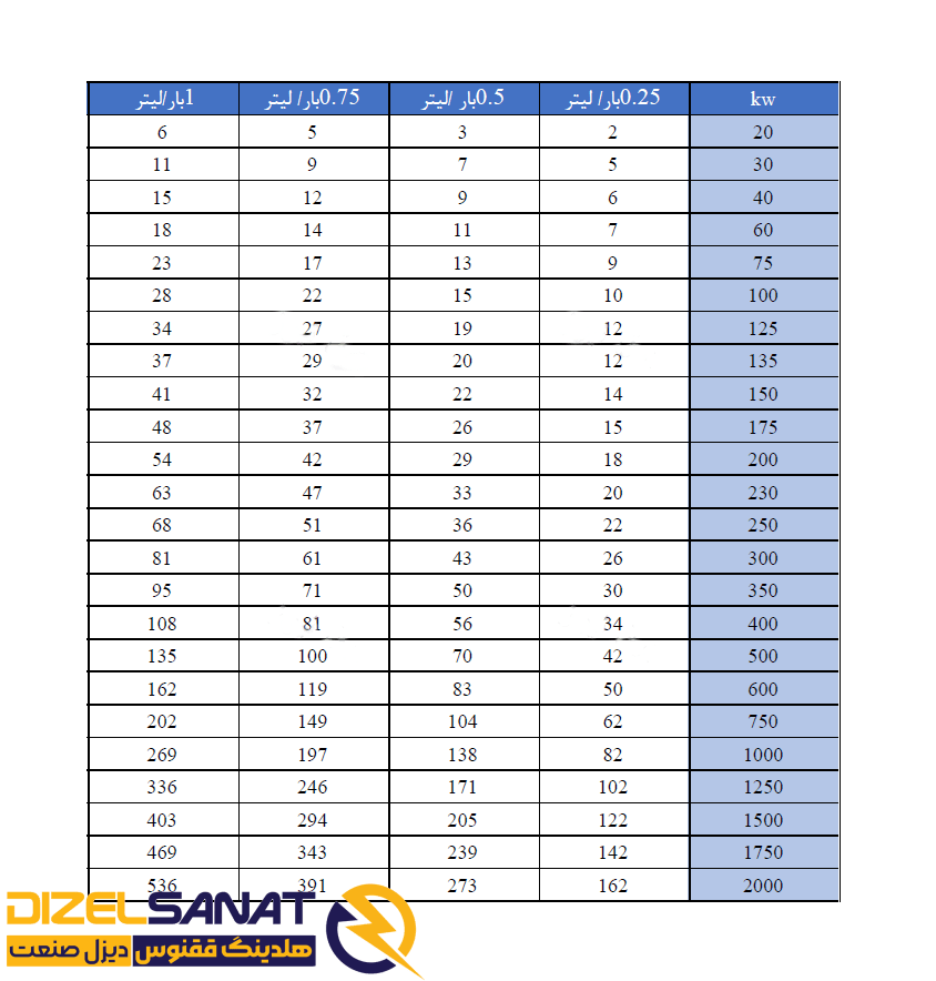 جدول محاسبه مصرف سوخت دیزل ژنراتور