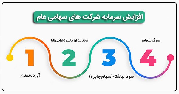 افزایش سرمایه شرکت سهامی