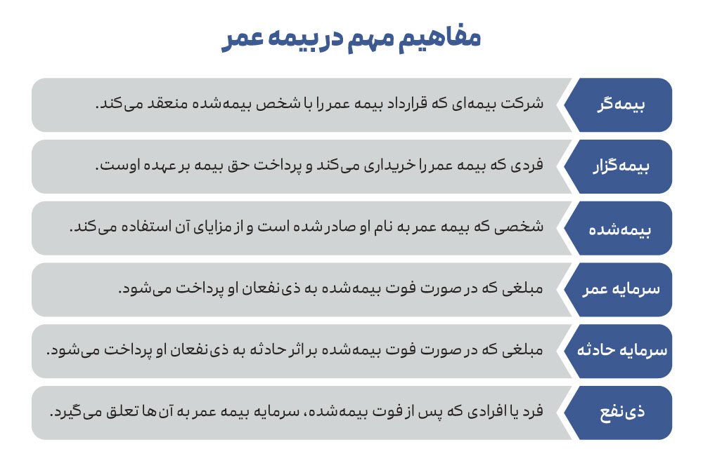 مفاهیم مهم در بیمه نامه عمر