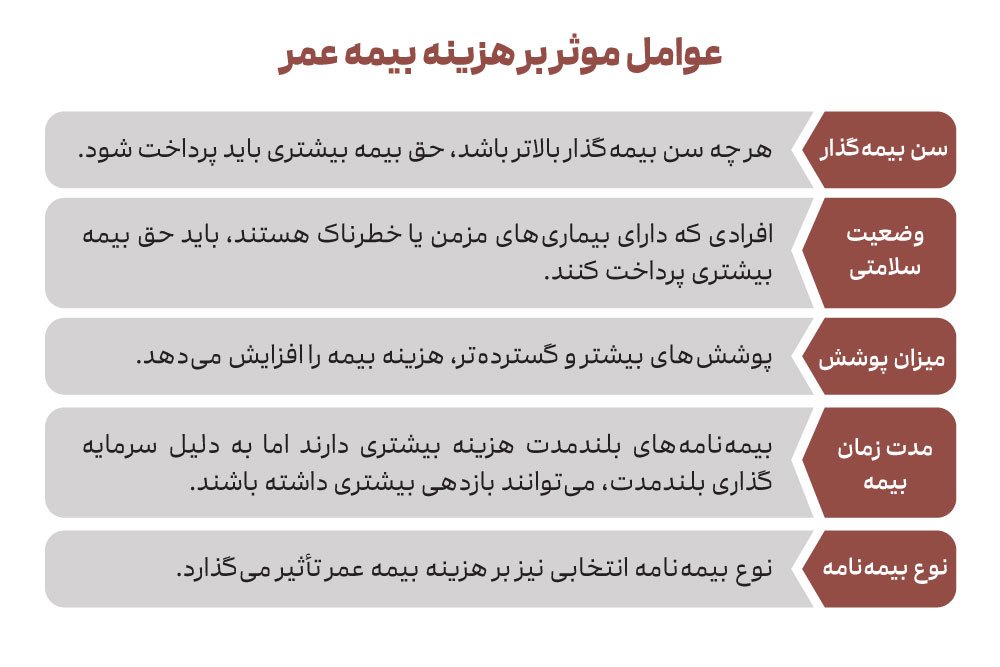 عوامل موثر بر انتخاب بیمه عمر