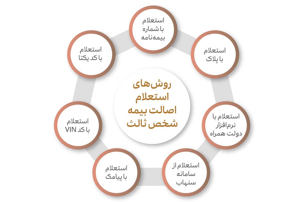 روش های خرید بیمه شخص ثالث