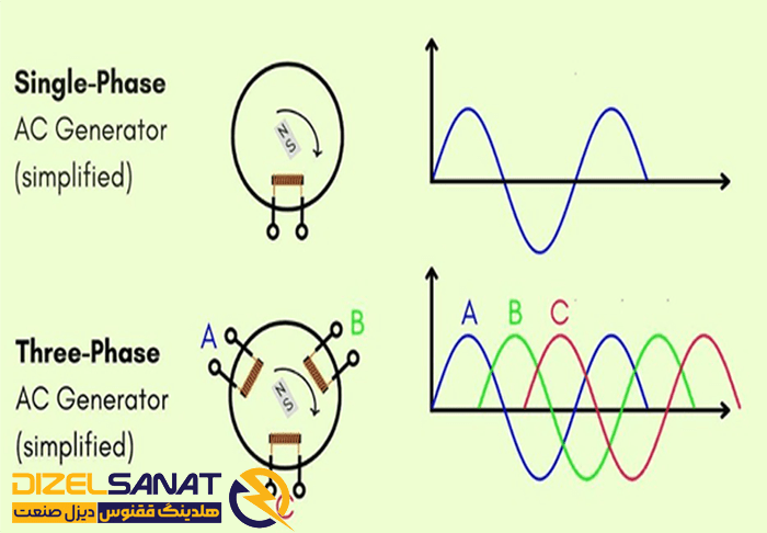 تفاوت ژنراتور تک فاز و سه فاز