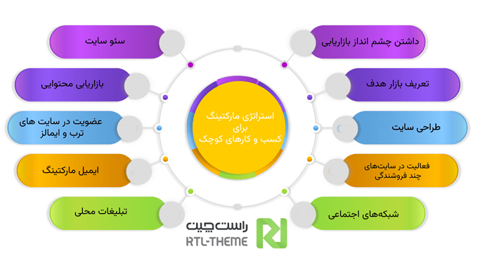 استراتژی بازاریابی دهان به دهان