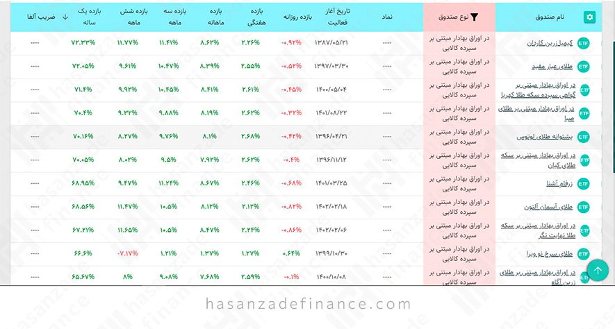 بهترین صندوق طلا