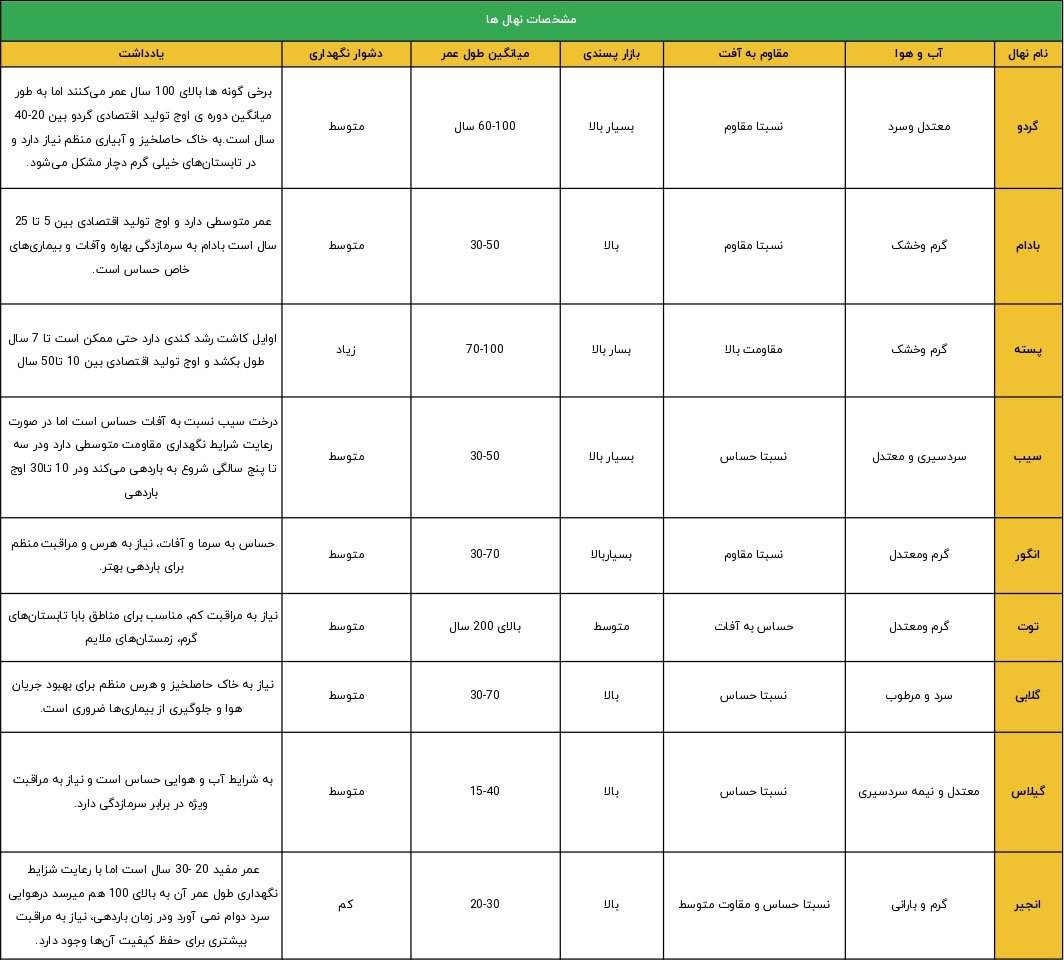 عوامل مهم در خرید سودآور نهال