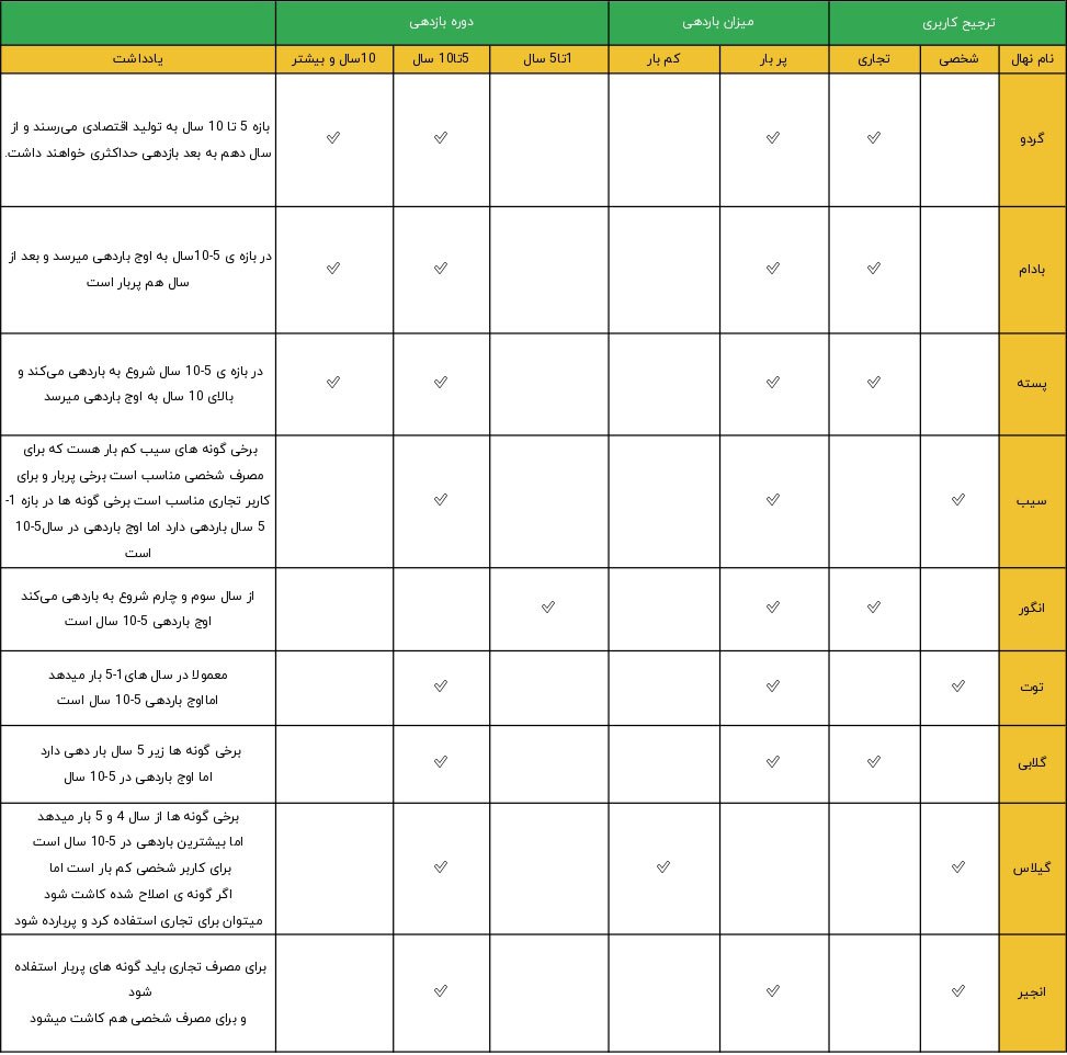 باردهی نهال های مختلف