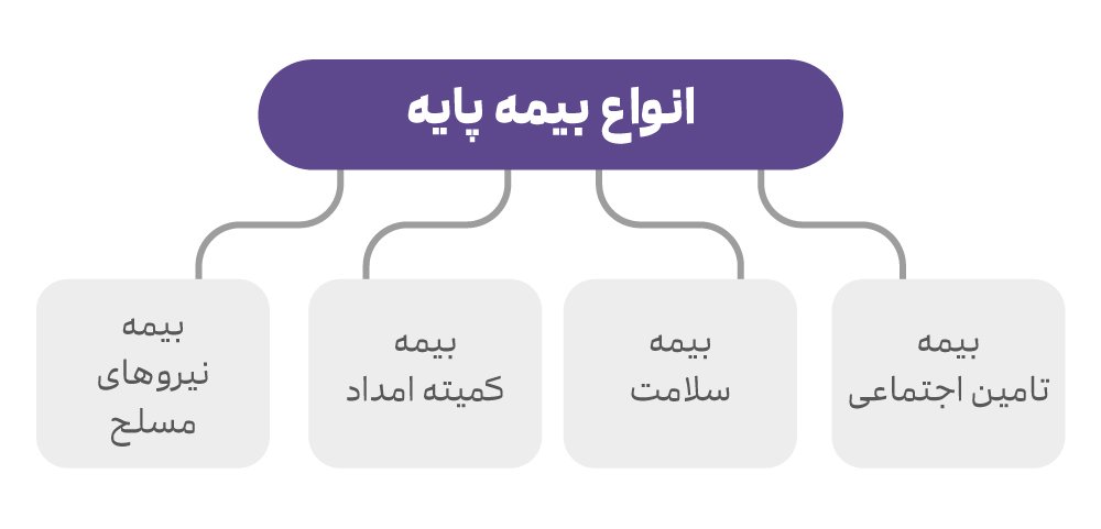 انواع بیمه پایه