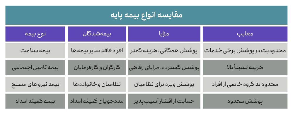 بهترین بیمه پایه