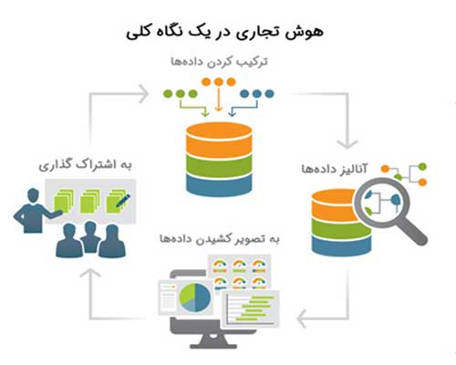 تاثیرات هوش تجاری در صنعت پخش مویرگی