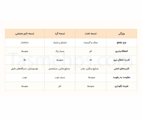مقایسه تسمه های انتقال نیرو
