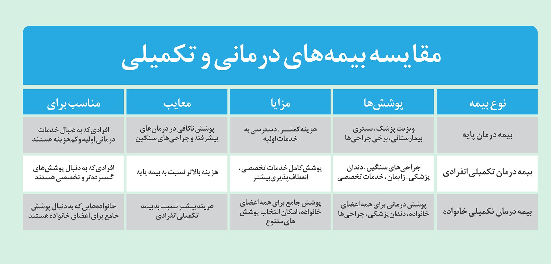 مقایسه بیمه‌های درمانی و تکمیلی