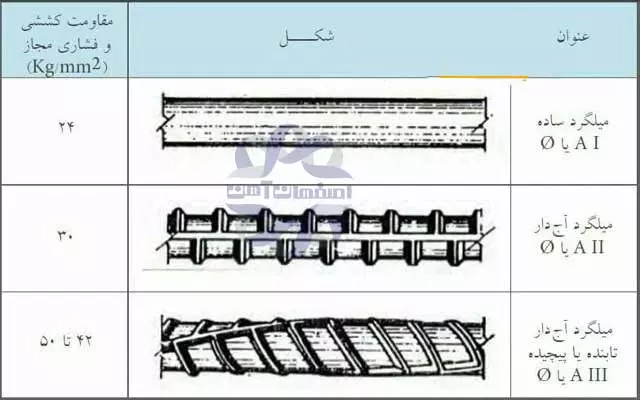 تولید میلگرد