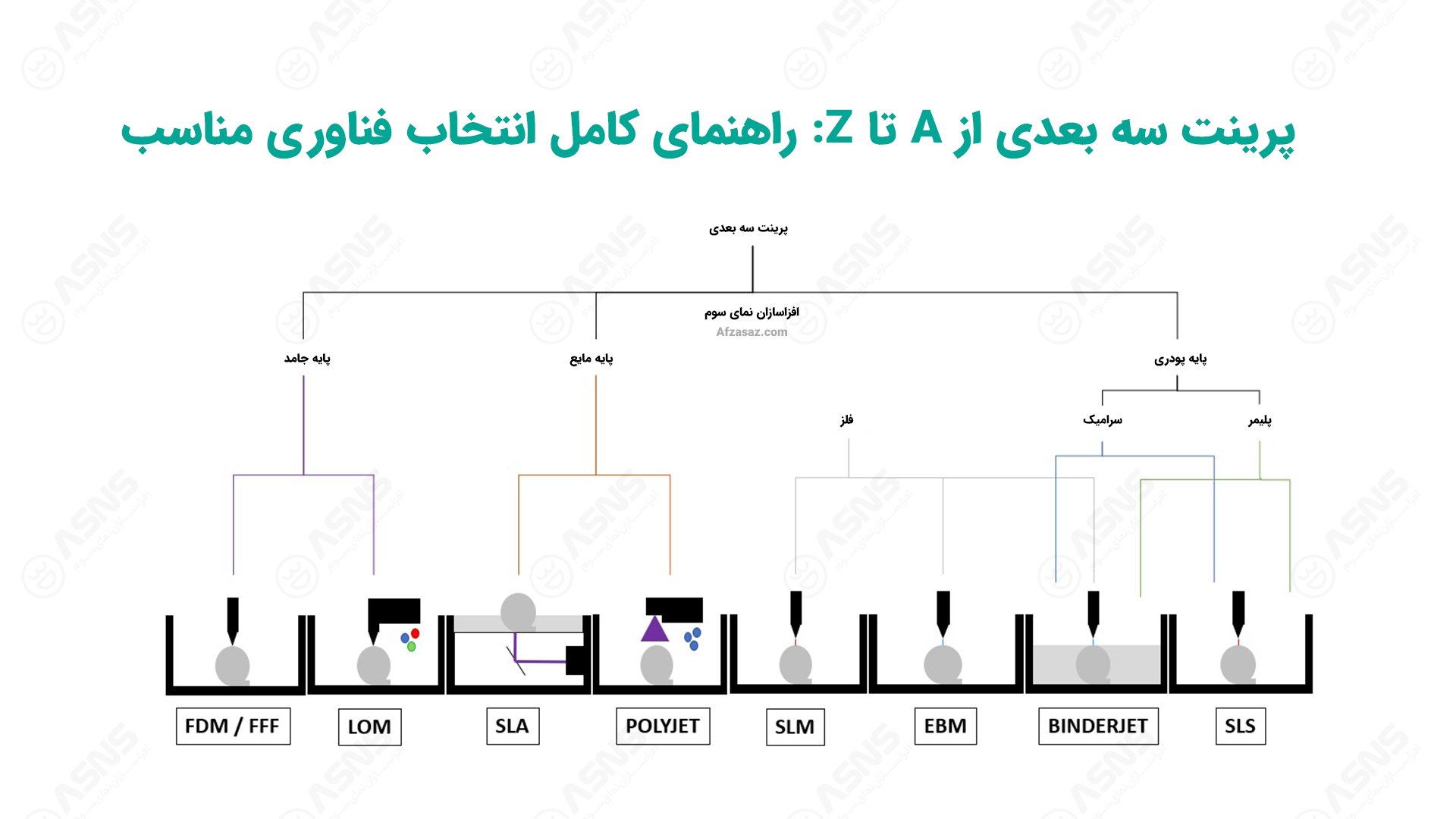 انتخاب فناوری مناسب پرینتر سه بعدی