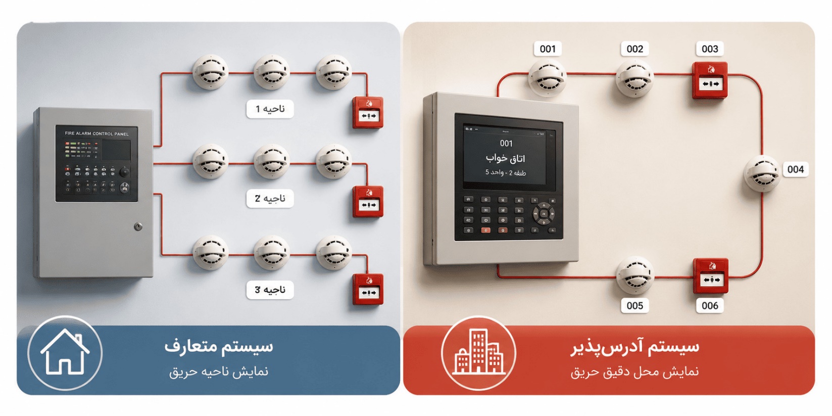 راهنمای انتخاب سیستم حریق بر اساس نوع ساختمان شما