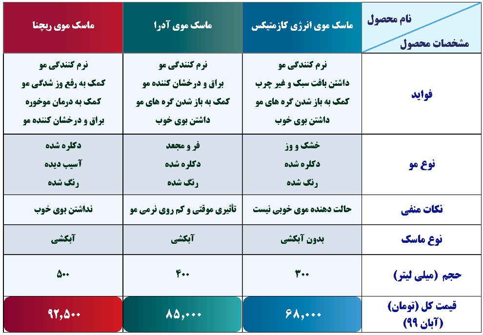 روغن آرگان چیست و چه خواصی دارد؟ / بررسی 3 ماسک موی حاوی روغن آرگان