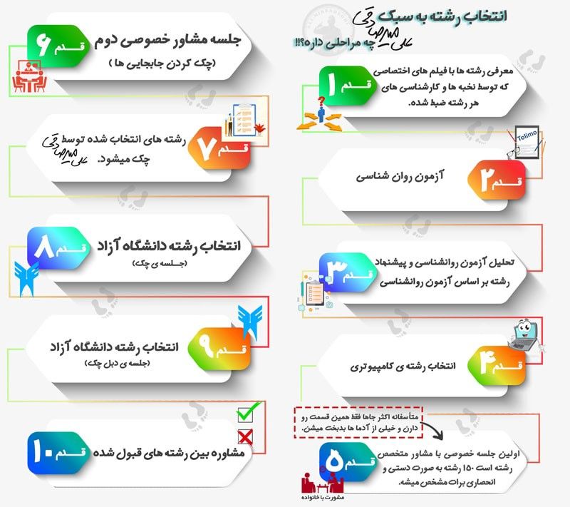 مشاوره انتخاب رشته اصولی کنکور تجربی و ریاضی به سبک حرفه ای ها