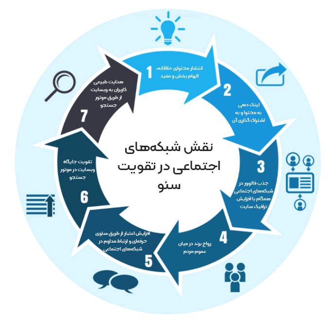 نقش شبکه های اجتماعی در سئو