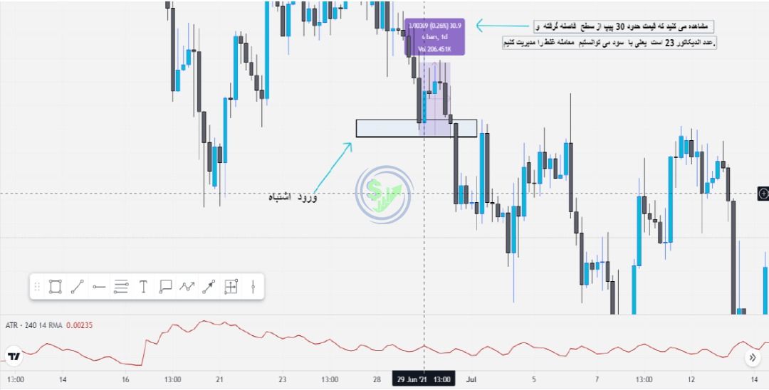 چطوری از پرایس اکشن با سبک RTM کسب در آمد دلاری داشته باشیم - تبریز فایننس