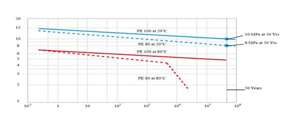 در این تصویر نمودار محدوده دما و فشار لوله پلی اتیلن را مشاهده می کنید.